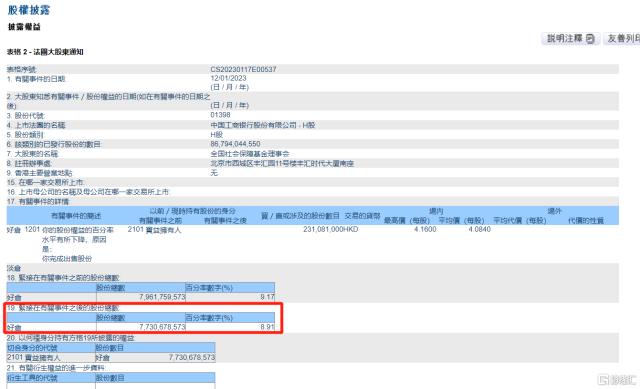 重磅！社保基金减持工商银行H股！市场拐点到了？